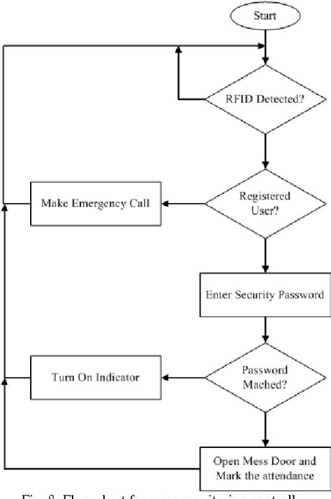 rfid based security system project report pdf|rfid security system.